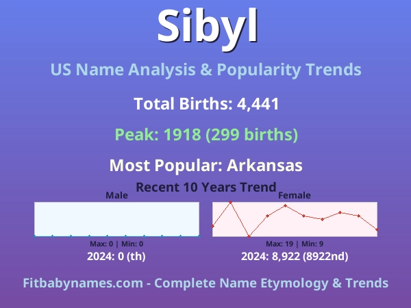 Infographic: Sibyl name meaning, origin, and popularity trends in the United States (US baby name analysis chart)