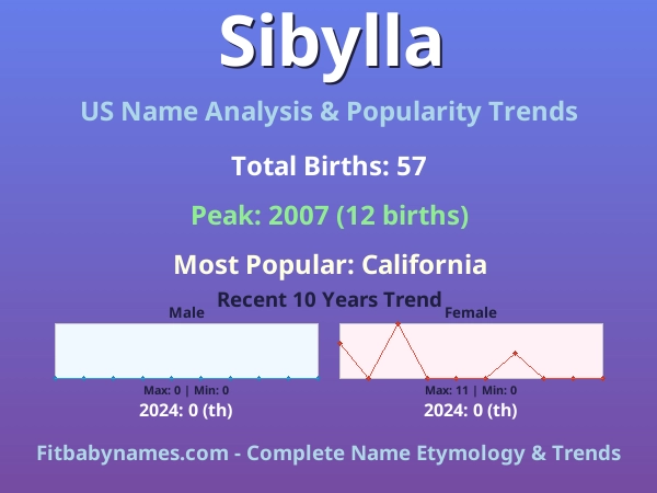Infographic: Sibylla name meaning, origin, and popularity trends in the United States (US baby name analysis chart)