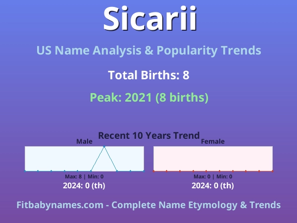 Infographic: Sicarii name meaning, origin, and popularity trends in the United States (US baby name analysis chart)