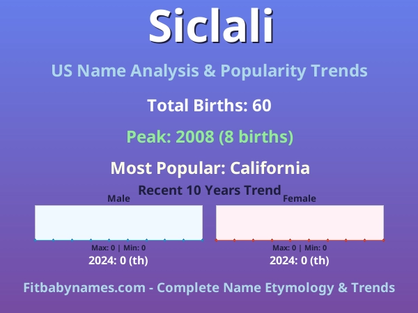 Infographic: Siclali name meaning, origin, and popularity trends in the United States (US baby name analysis chart)