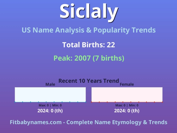 Infographic: Siclaly name meaning, origin, and popularity trends in the United States (US baby name analysis chart)