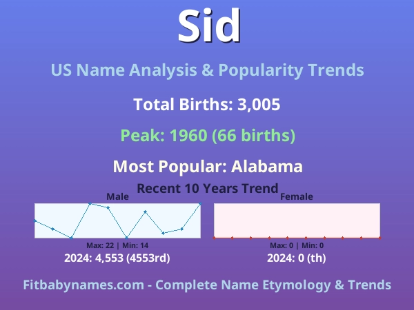 Infographic: Sid name meaning, origin, and popularity trends in the United States (US baby name analysis chart)