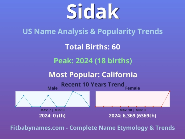 Infographic: Sidak name meaning, origin, and popularity trends in the United States (US baby name analysis chart)
