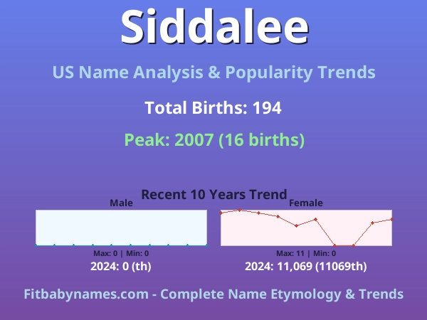 Infographic: Siddalee name meaning, origin, and popularity trends in the United States (US baby name analysis chart)