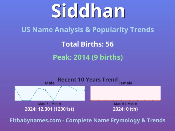 Infographic: Siddhan name meaning, origin, and popularity trends in the United States (US baby name analysis chart)