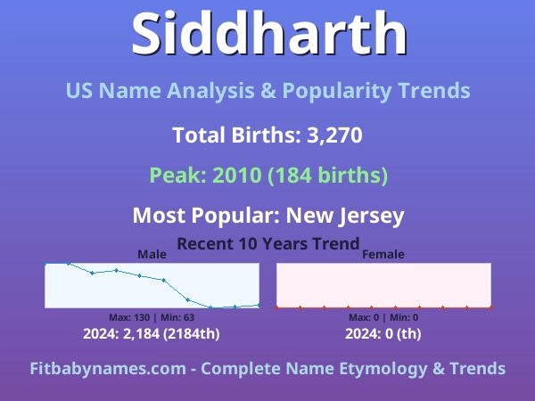 Infographic: Siddharth name meaning, origin, and popularity trends in the United States (US baby name analysis chart)