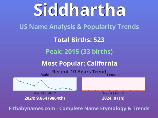 Infographic: Siddhartha name meaning, origin, and popularity trends in the United States (US baby name analysis chart)