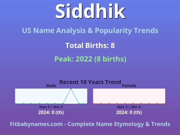 Infographic: Siddhik name meaning, origin, and popularity trends in the United States (US baby name analysis chart)
