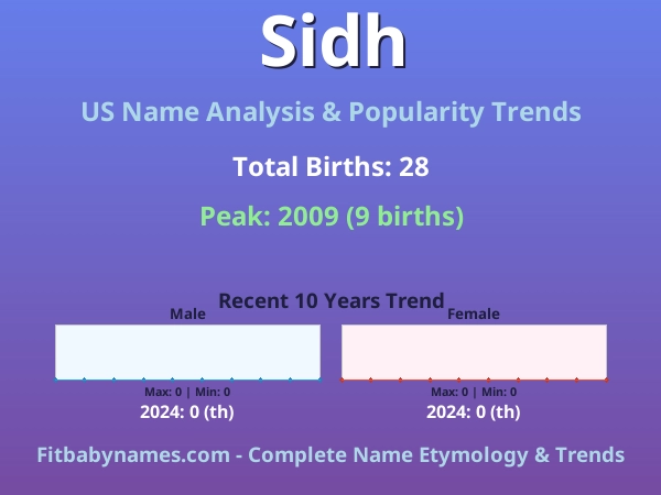 Infographic: Sidh name meaning, origin, and popularity trends in the United States (US baby name analysis chart)