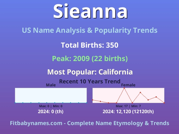 Infographic: Sieanna name meaning, origin, and popularity trends in the United States (US baby name analysis chart)