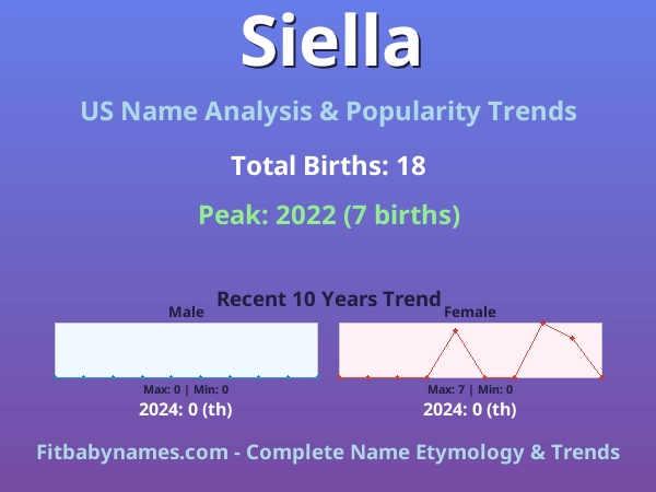 Infographic: Siella name meaning, origin, and popularity trends in the United States (US baby name analysis chart)