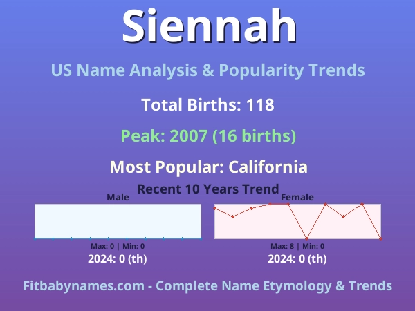 Infographic: Siennah name meaning, origin, and popularity trends in the United States (US baby name analysis chart)