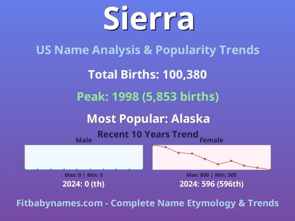 Infographic: Sierra name meaning, origin, and popularity trends in the United States (US baby name analysis chart)