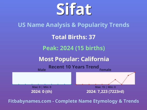 Infographic: Sifat name meaning, origin, and popularity trends in the United States (US baby name analysis chart)