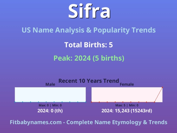 Infographic: Sifra name meaning, origin, and popularity trends in the United States (US baby name analysis chart)