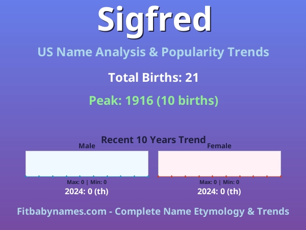 Infographic: Sigfred name meaning, origin, and popularity trends in the United States (US baby name analysis chart)