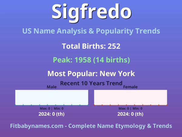Infographic: Sigfredo name meaning, origin, and popularity trends in the United States (US baby name analysis chart)