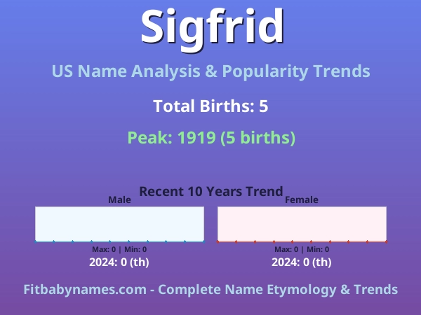 Infographic: Sigfrid name meaning, origin, and popularity trends in the United States (US baby name analysis chart)
