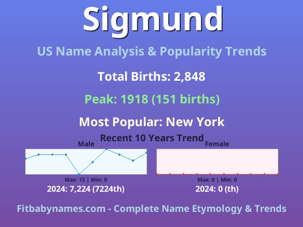 Infographic: Sigmund name meaning, origin, and popularity trends in the United States (US baby name analysis chart)