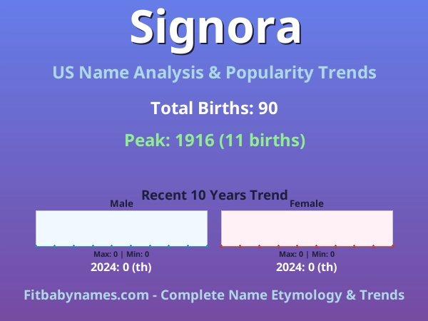 Infographic: Signora name meaning, origin, and popularity trends in the United States (US baby name analysis chart)
