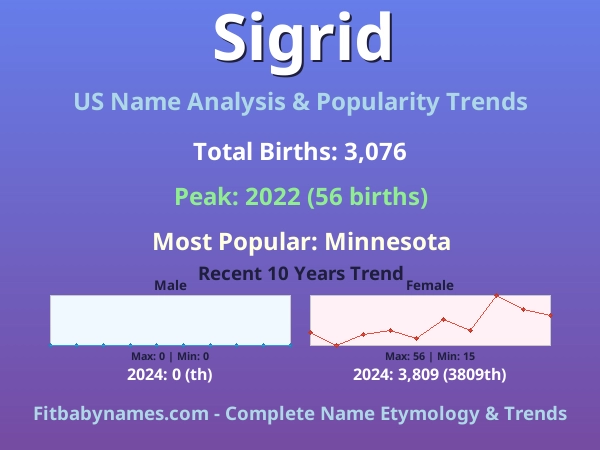Infographic: Sigrid name meaning, origin, and popularity trends in the United States (US baby name analysis chart)