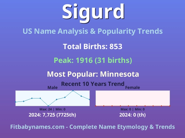 Infographic: Sigurd name meaning, origin, and popularity trends in the United States (US baby name analysis chart)