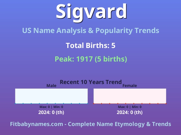Infographic: Sigvard name meaning, origin, and popularity trends in the United States (US baby name analysis chart)