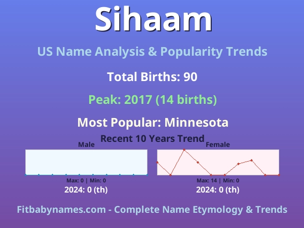 Infographic: Sihaam name meaning, origin, and popularity trends in the United States (US baby name analysis chart)