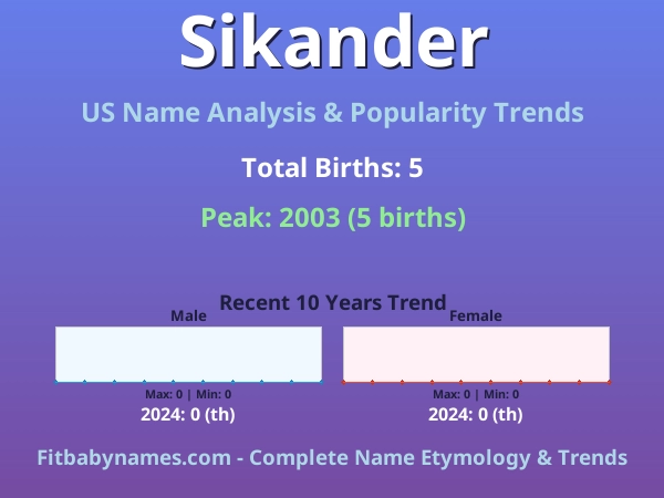 Infographic: Sikander name meaning, origin, and popularity trends in the United States (US baby name analysis chart)