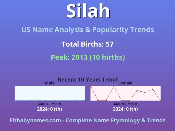 Infographic: Silah name meaning, origin, and popularity trends in the United States (US baby name analysis chart)