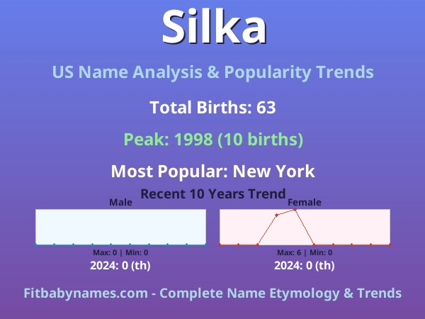 Infographic: Silka name meaning, origin, and popularity trends in the United States (US baby name analysis chart)