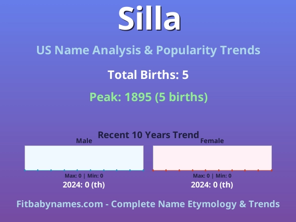 Infographic: Silla name meaning, origin, and popularity trends in the United States (US baby name analysis chart)