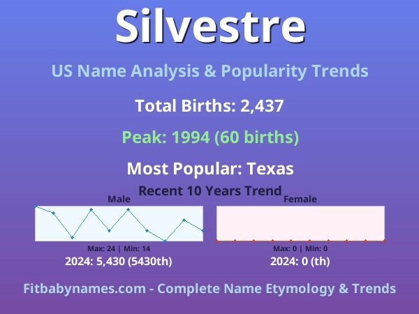 Infographic: Silvestre name meaning, origin, and popularity trends in the United States (US baby name analysis chart)