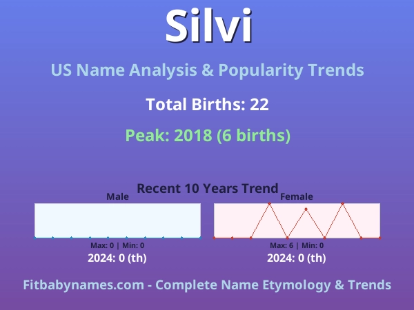 Infographic: Silvi name meaning, origin, and popularity trends in the United States (US baby name analysis chart)