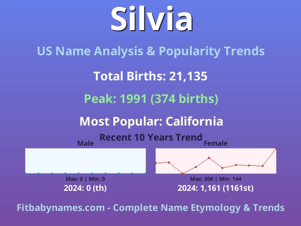 Infographic: Silvia name meaning, origin, and popularity trends in the United States (US baby name analysis chart)