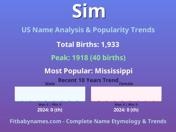 Infographic: Sim name meaning, origin, and popularity trends in the United States (US baby name analysis chart)