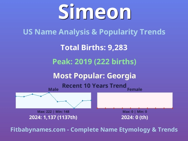 Infographic: Simeon name meaning, origin, and popularity trends in the United States (US baby name analysis chart)