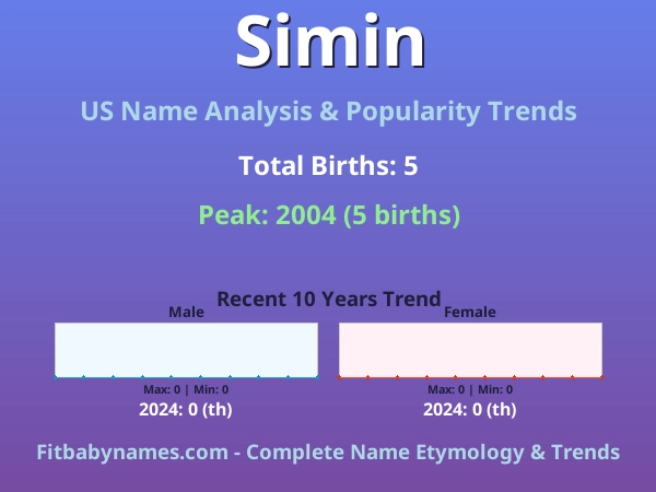Infographic: Simin name meaning, origin, and popularity trends in the United States (US baby name analysis chart)