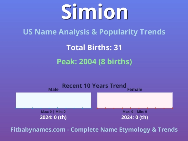 Infographic: Simion name meaning, origin, and popularity trends in the United States (US baby name analysis chart)
