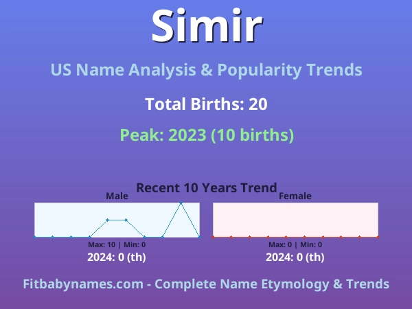 Infographic: Simir name meaning, origin, and popularity trends in the United States (US baby name analysis chart)