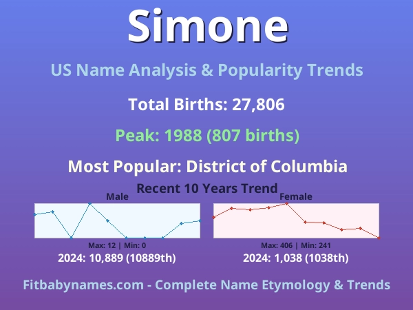 Infographic: Simone name meaning, origin, and popularity trends in the United States (US baby name analysis chart)
