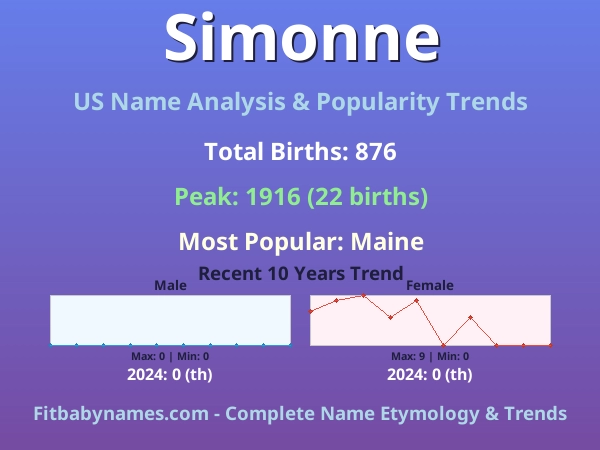 Infographic: Simonne name meaning, origin, and popularity trends in the United States (US baby name analysis chart)