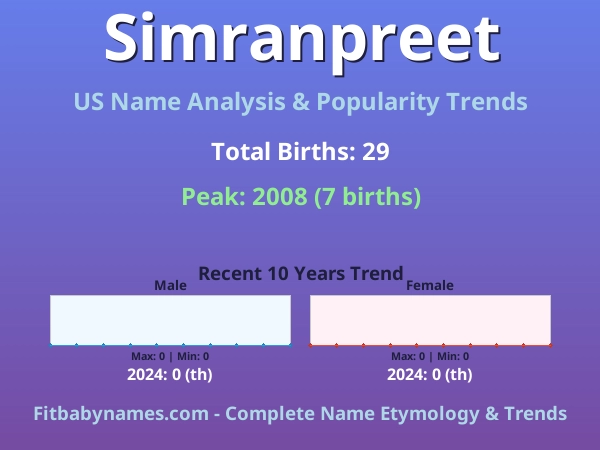 Infographic: Simranpreet name meaning, origin, and popularity trends in the United States (US baby name analysis chart)