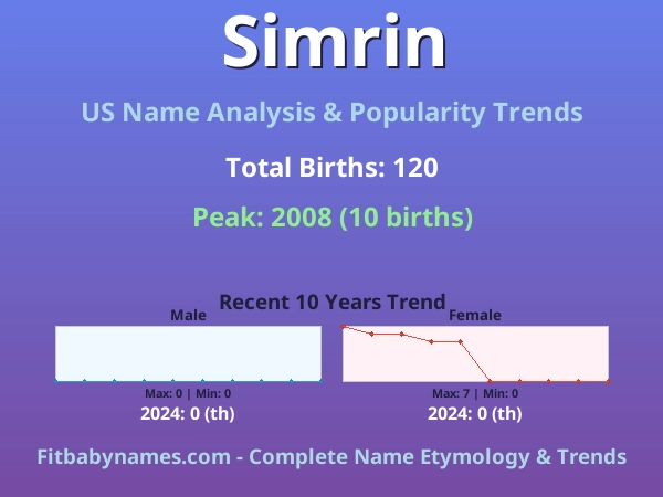 Infographic: Simrin name meaning, origin, and popularity trends in the United States (US baby name analysis chart)