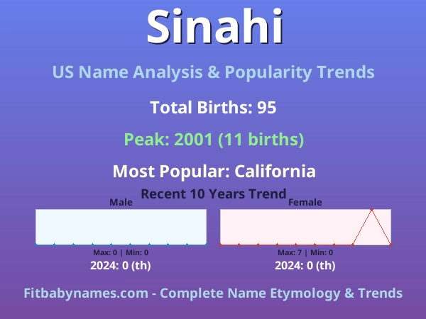 Infographic: Sinahi name meaning, origin, and popularity trends in the United States (US baby name analysis chart)