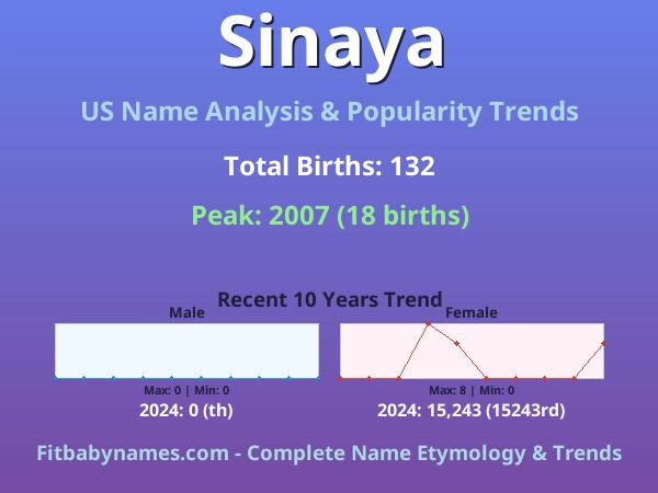 Infographic: Sinaya name meaning, origin, and popularity trends in the United States (US baby name analysis chart)