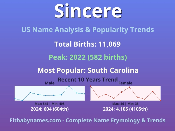 Infographic: Sincere name meaning, origin, and popularity trends in the United States (US baby name analysis chart)