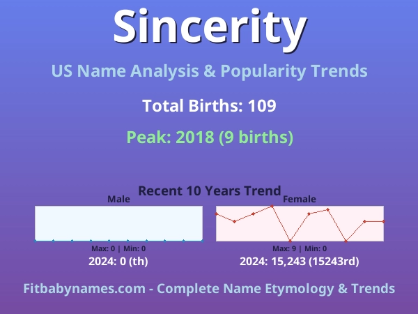 Infographic: Sincerity name meaning, origin, and popularity trends in the United States (US baby name analysis chart)