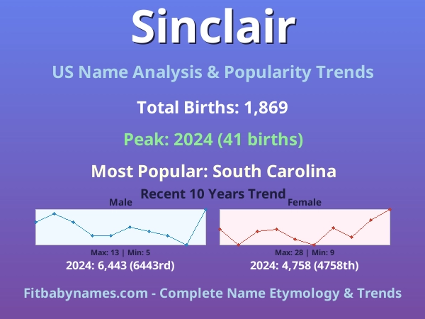 Infographic: Sinclair name meaning, origin, and popularity trends in the United States (US baby name analysis chart)