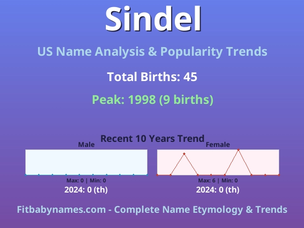 Infographic: Sindel name meaning, origin, and popularity trends in the United States (US baby name analysis chart)